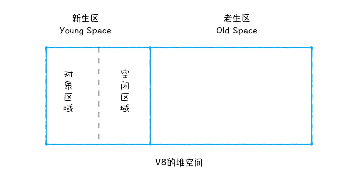 新生区要划分为对象区域和空闲区域