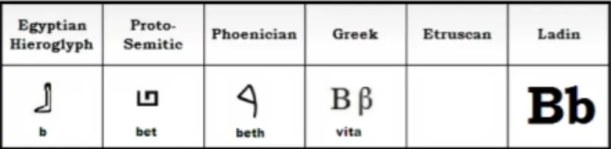 Evolution-of-B(width=400)