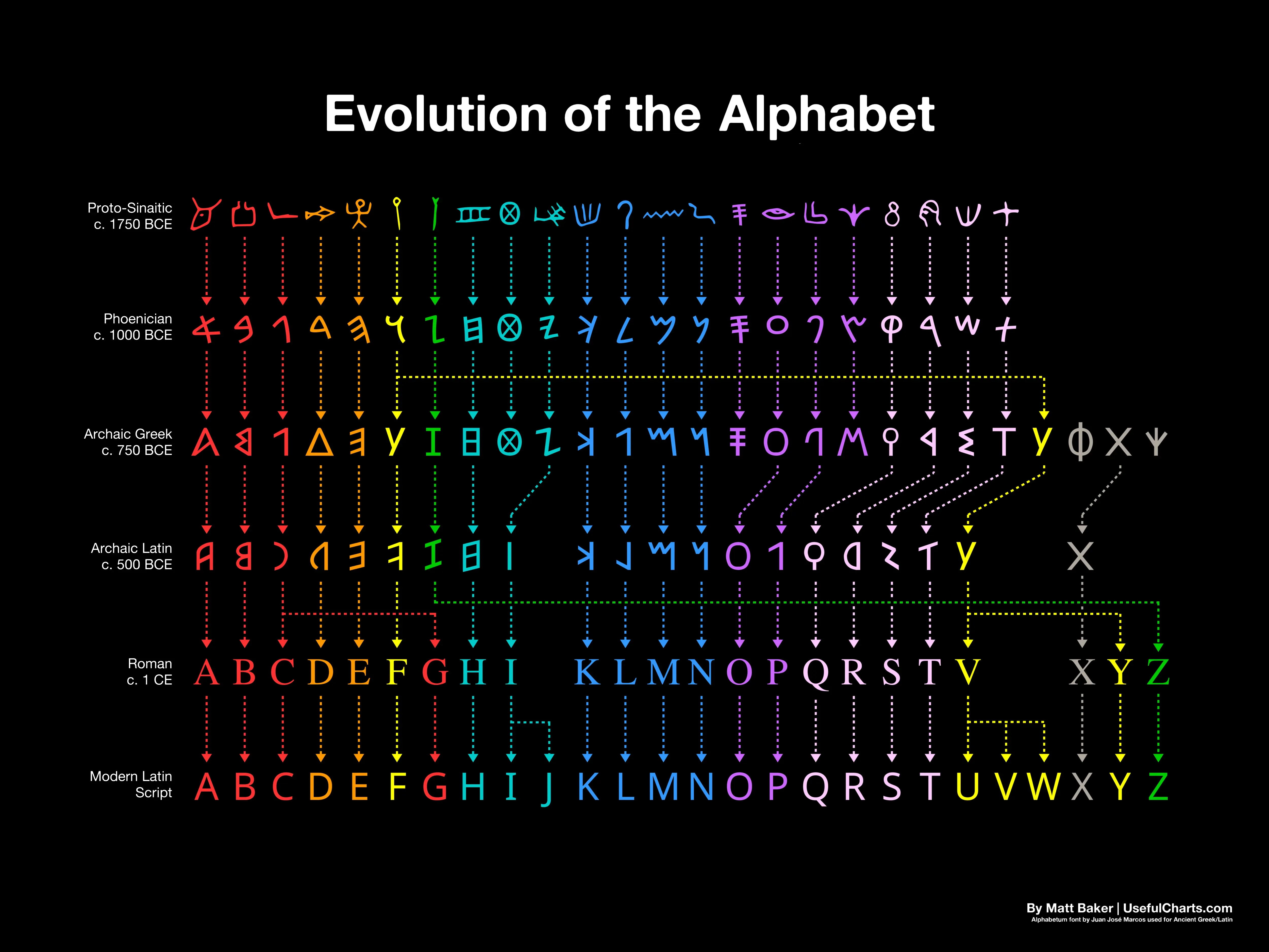 evolution-of-the-alphabet